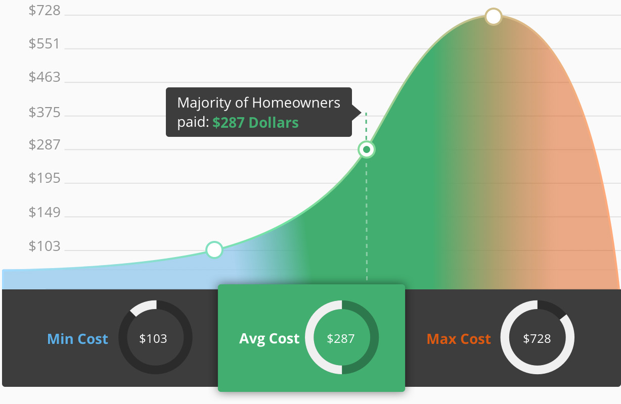 2017 Average Costs For Chimney Sweeping