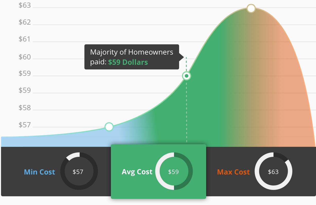 2017 Average Costs For Foreclosure Cleaning